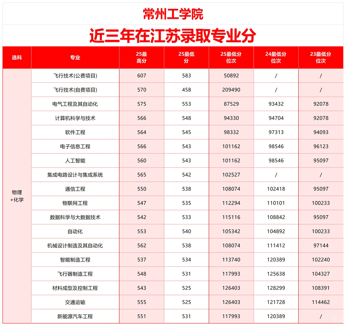 常州工学院近三年在江苏录取分数线🔥