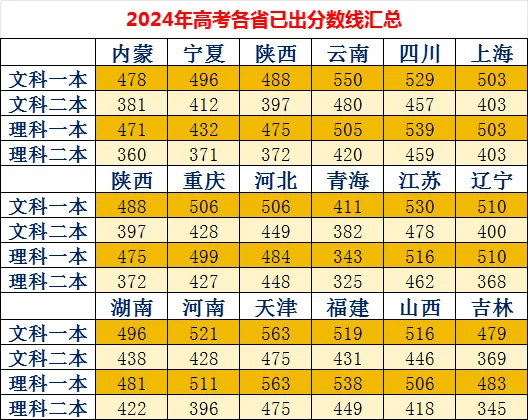 2024各省高考分数线汇总！
