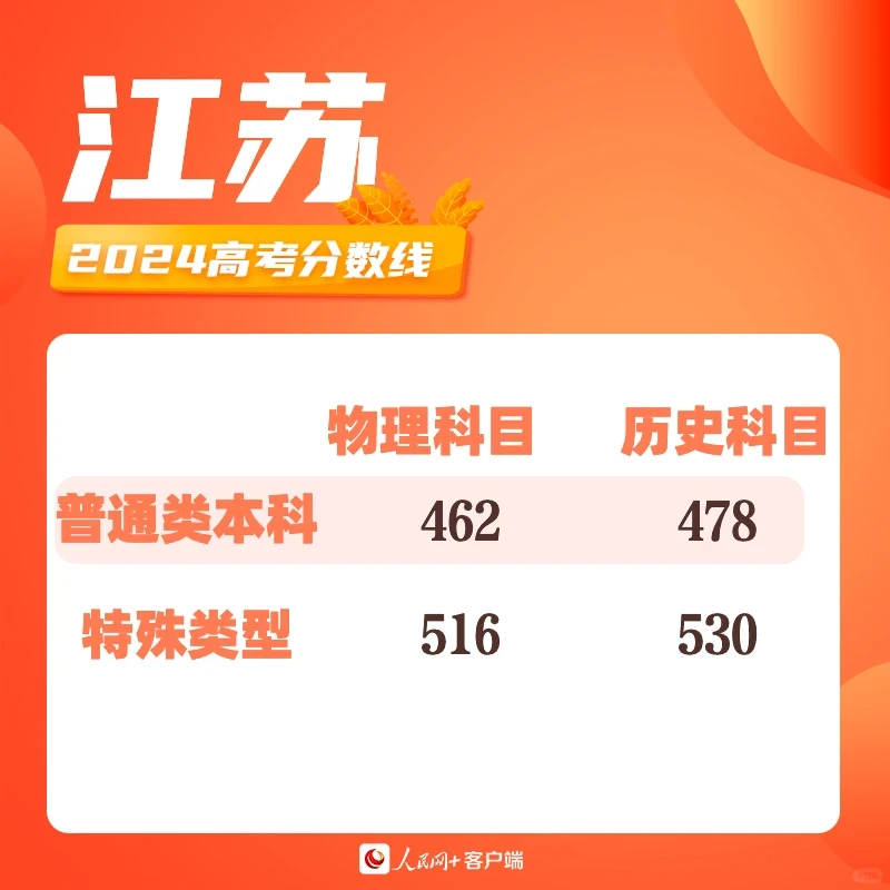 截至目前，最全高考分数线！！！