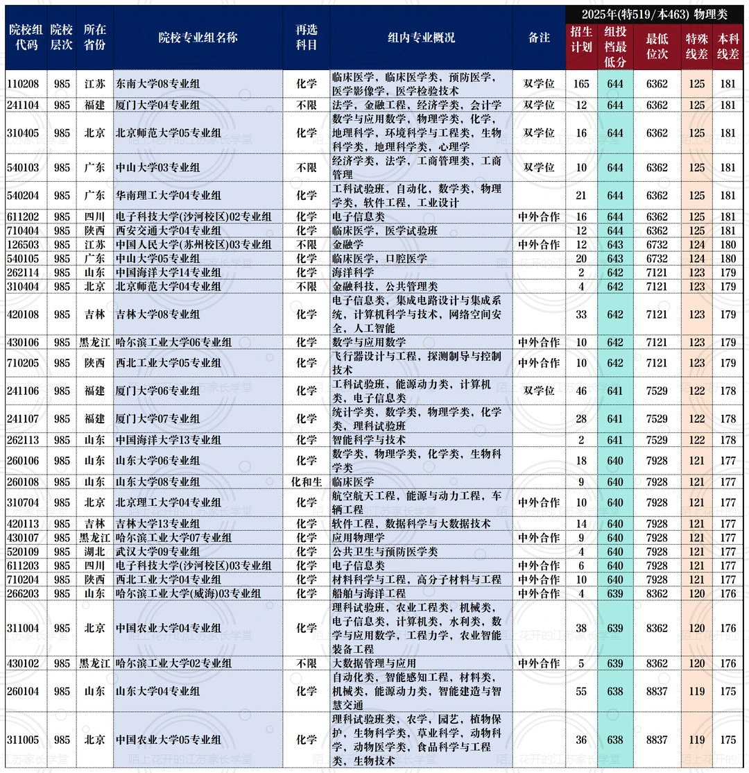 在江苏，物理类要考多少分才能上985？