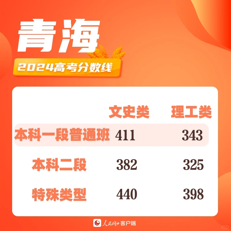 截至目前，最全高考分数线！！！