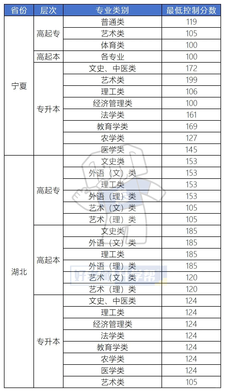 全国31省2025年成人高考最低录取分数线汇总