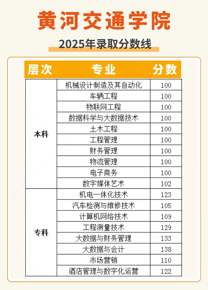 黄河交通学院录取分数线！