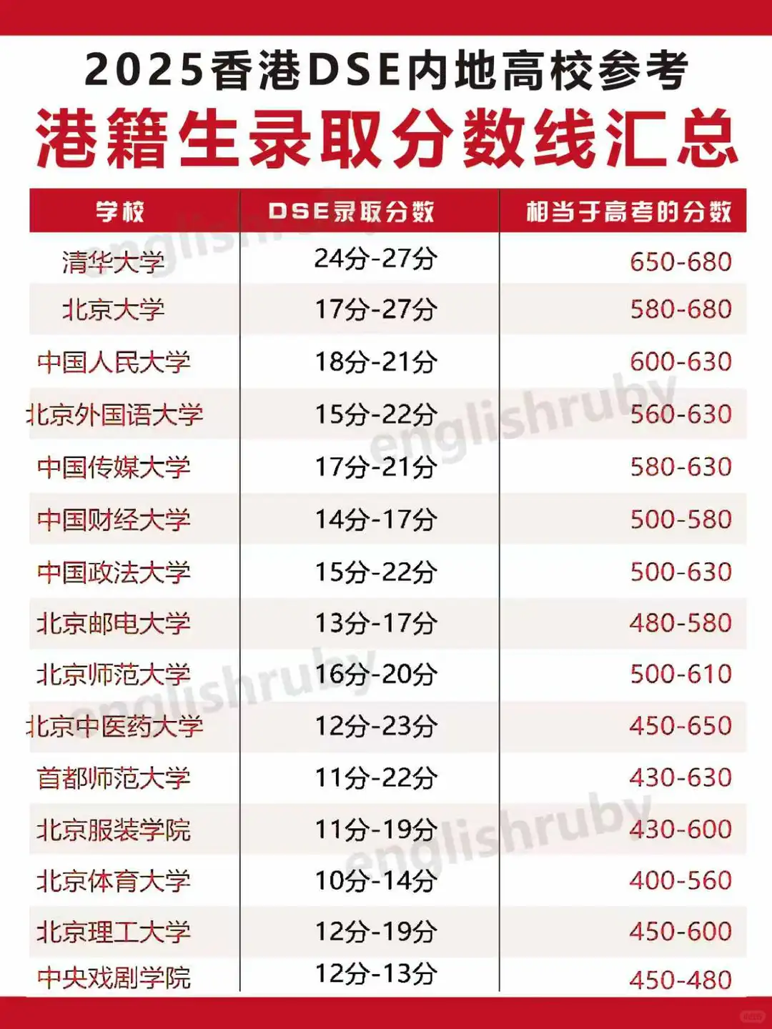 香港DSE录取分数线汇总！码住必看！