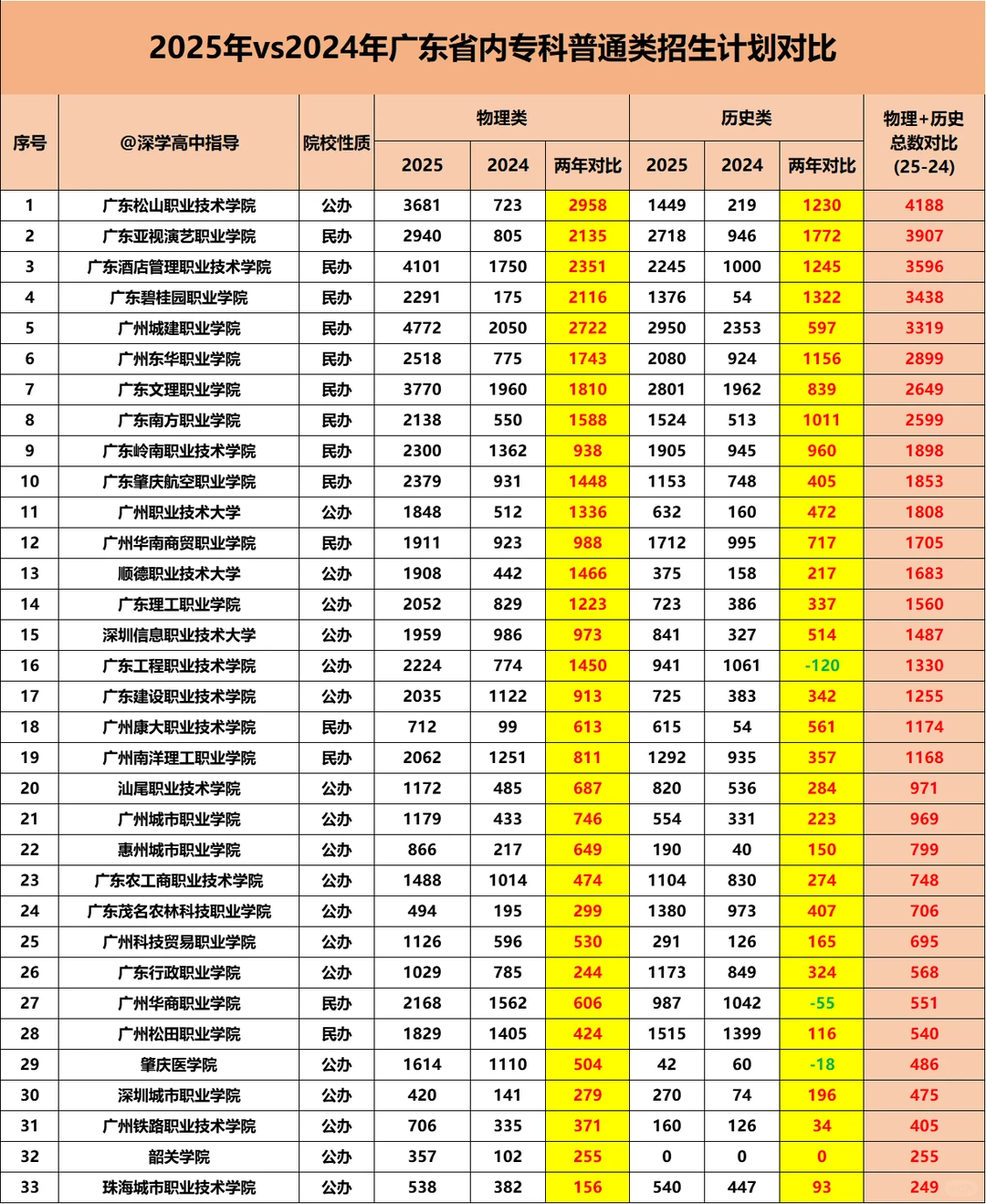24v25公民办💥广东专科录取最低分数对比