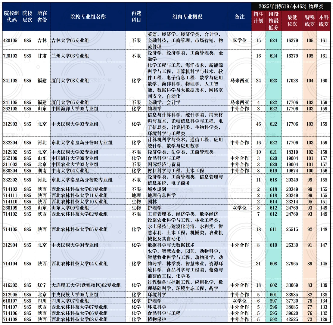 在江苏，物理类要考多少分才能上985？