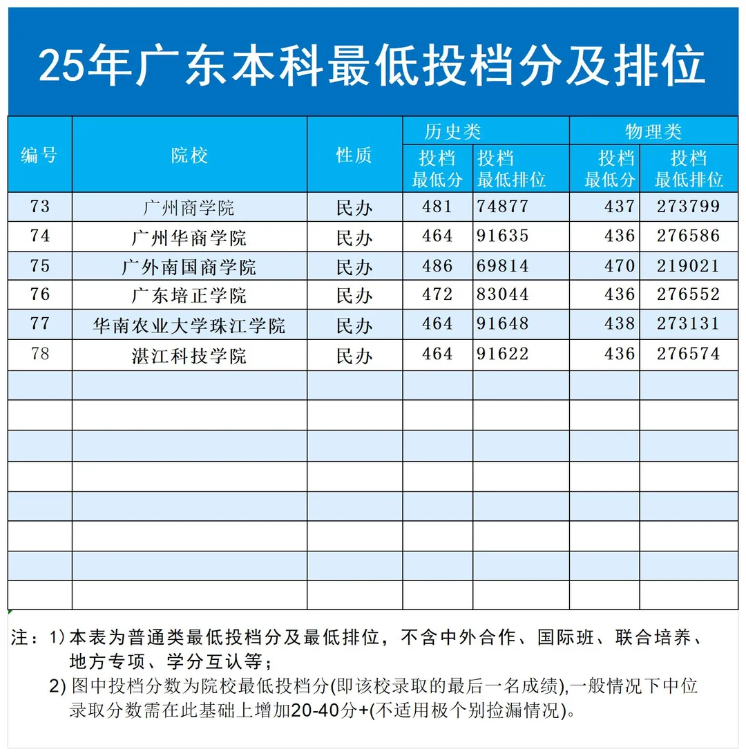 2025广东本科批投档线炸裂出炉！