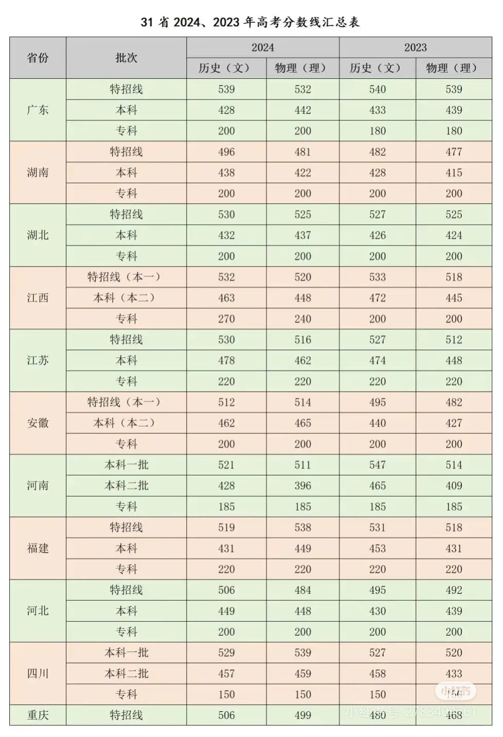 2023、2024年各省高考分数线汇总来啦🍓