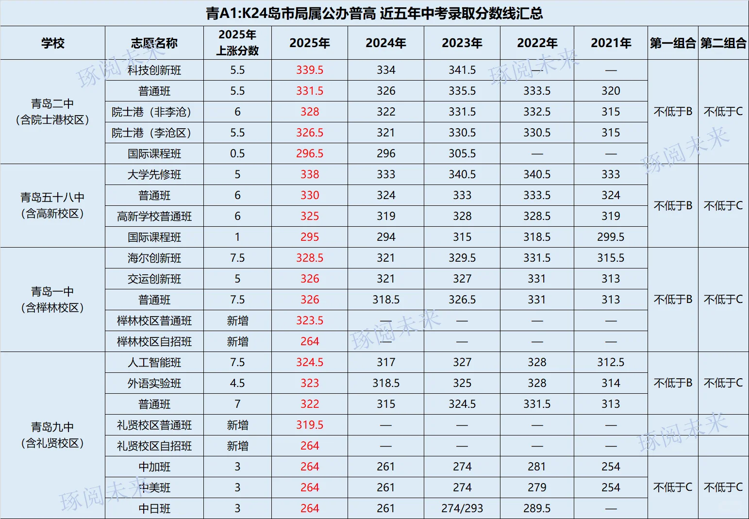 青岛市局属公办普高近五年中考录取分数线