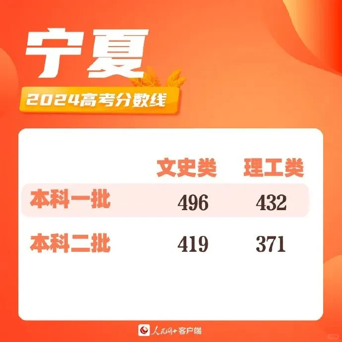 截至目前，最全高考分数线！！！