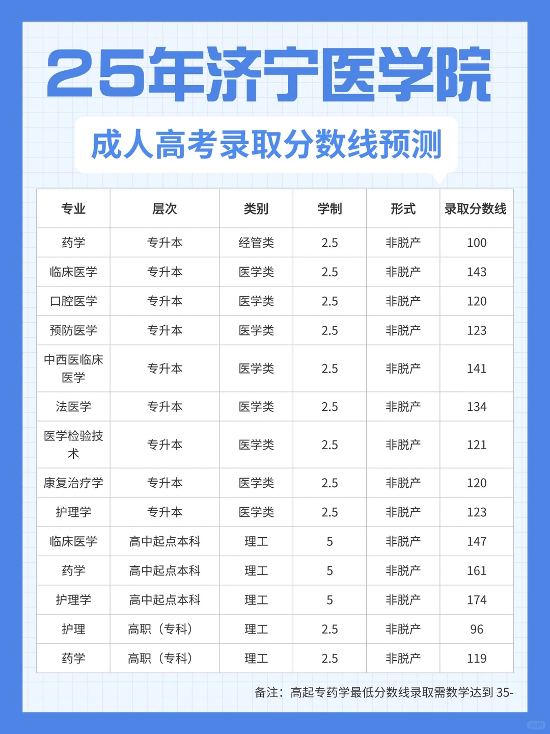 🌟2025年济宁医学院成人高考分数线预测
