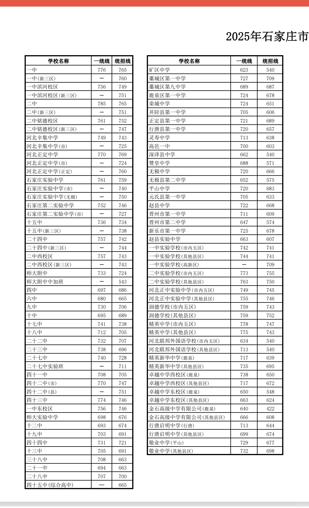 2025年石家庄高中录取结果出炉啦