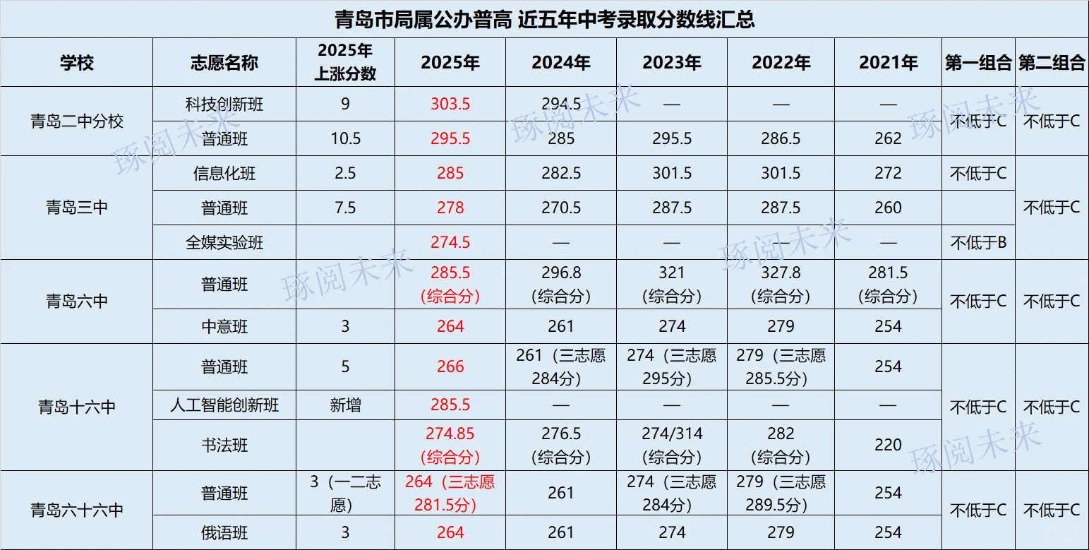 青岛市局属公办普高近五年中考录取分数线