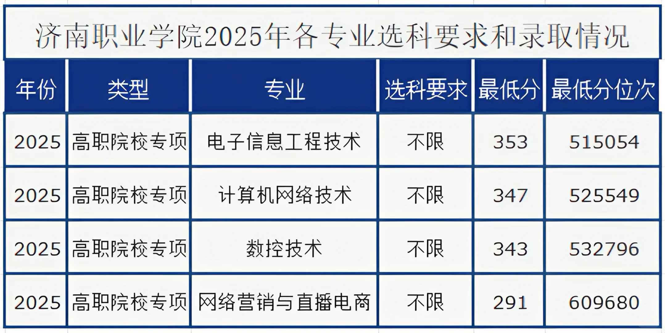 2025年济南职业学院录取概况