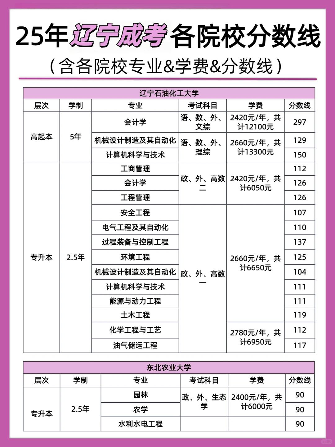 成考院校的录取分数线新鲜出炉啦～