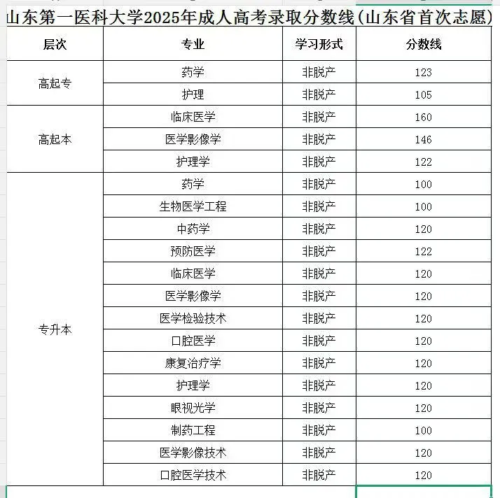 山东第一医科大学成人本科录取分数线