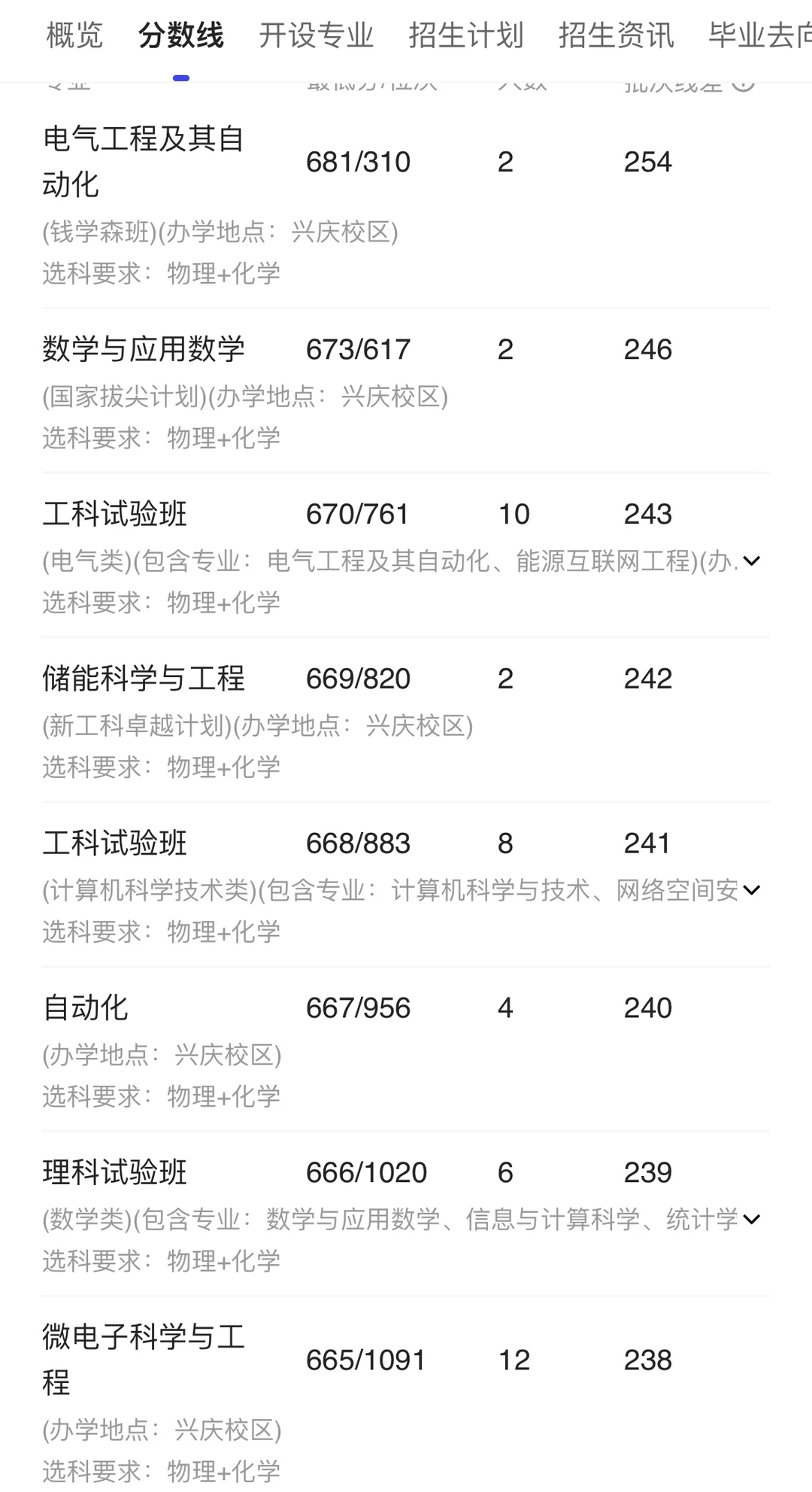 西安交通大学录取分数线