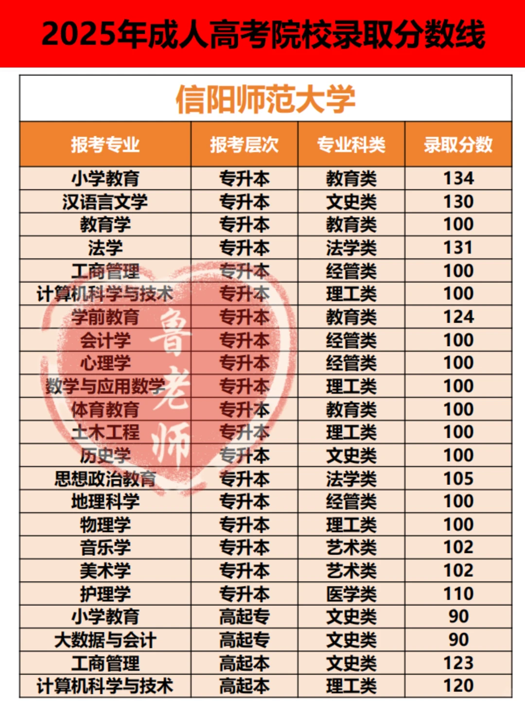 信阳师范大学录取分数线