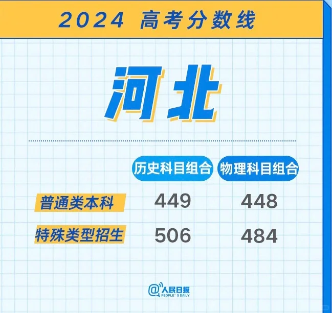 2024各地高考分数线汇总（一）！持续更新中