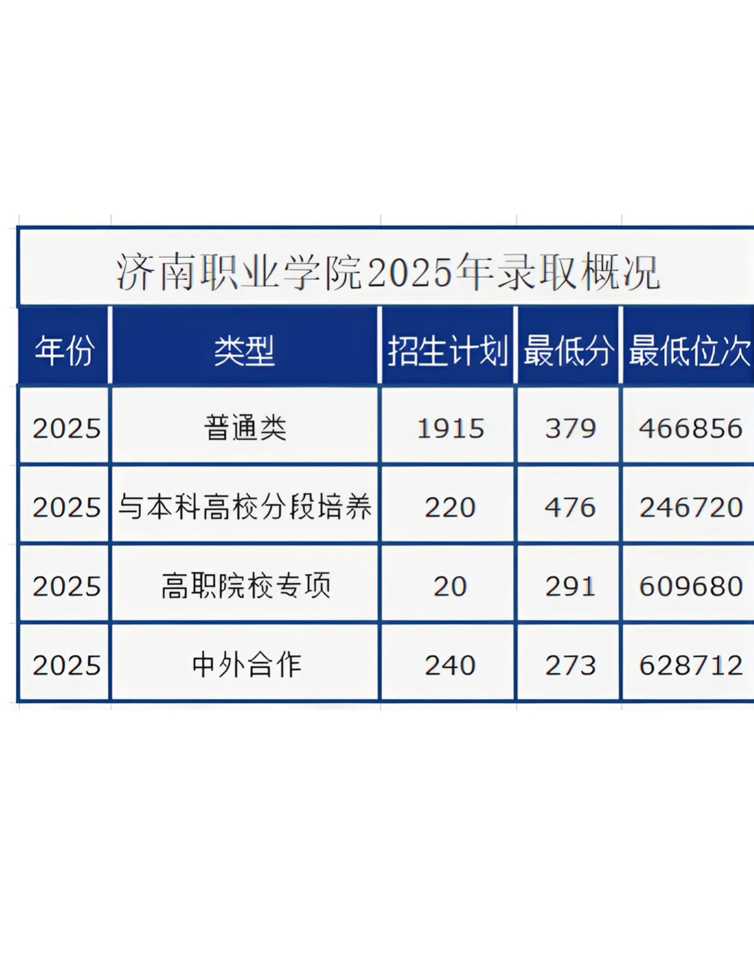 2025年济南职业学院录取概况