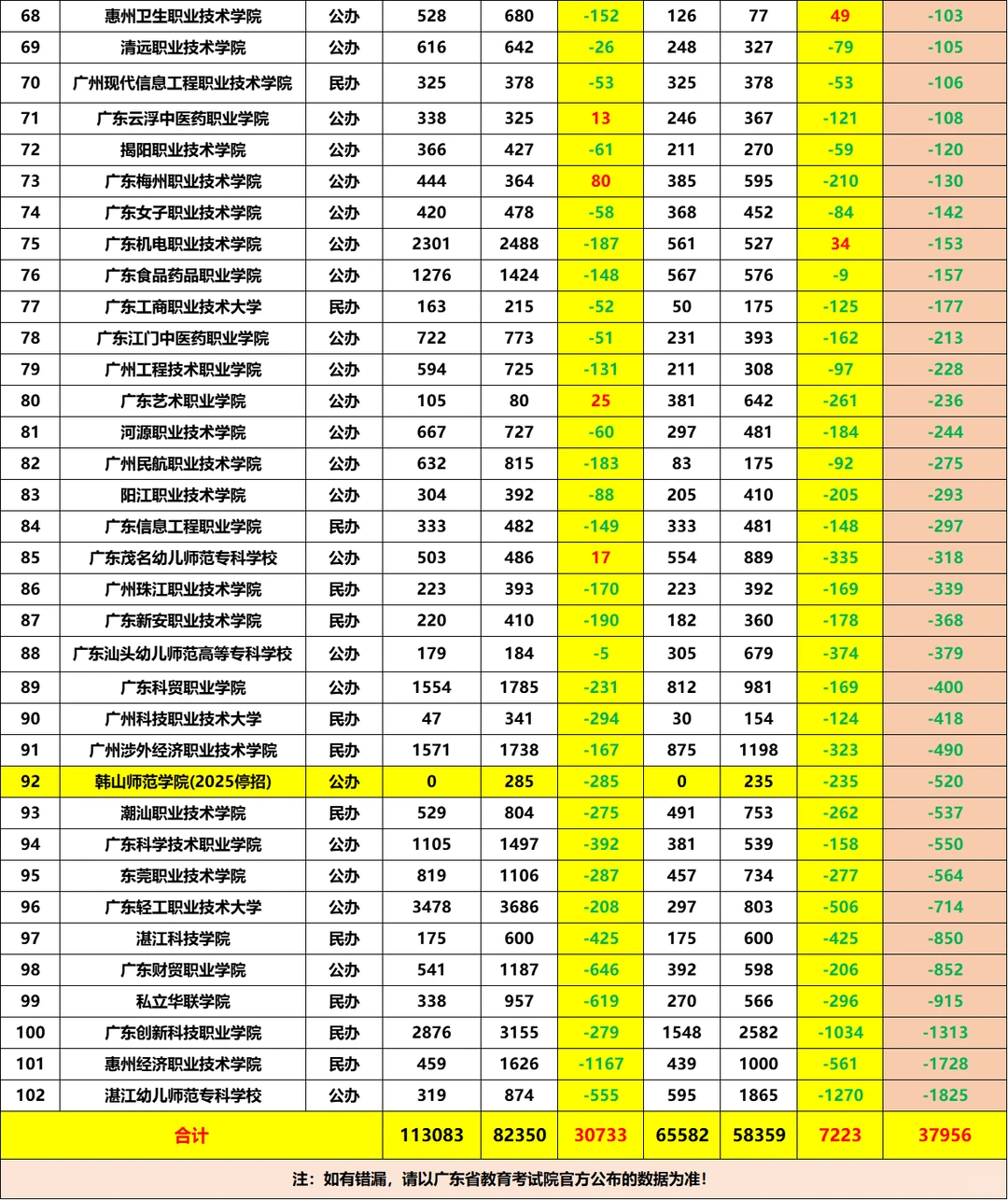 24v25公民办💥广东专科录取最低分数对比