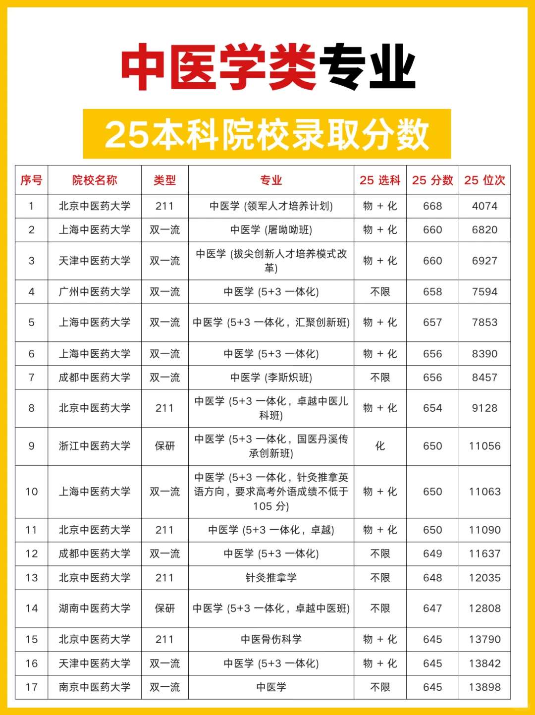 中医学类专业，本科院校录取分数线