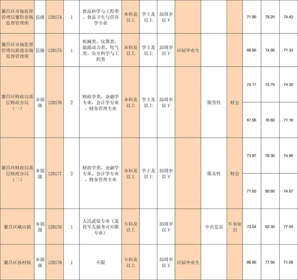 25年芜湖的繁昌区公务员录取分数线