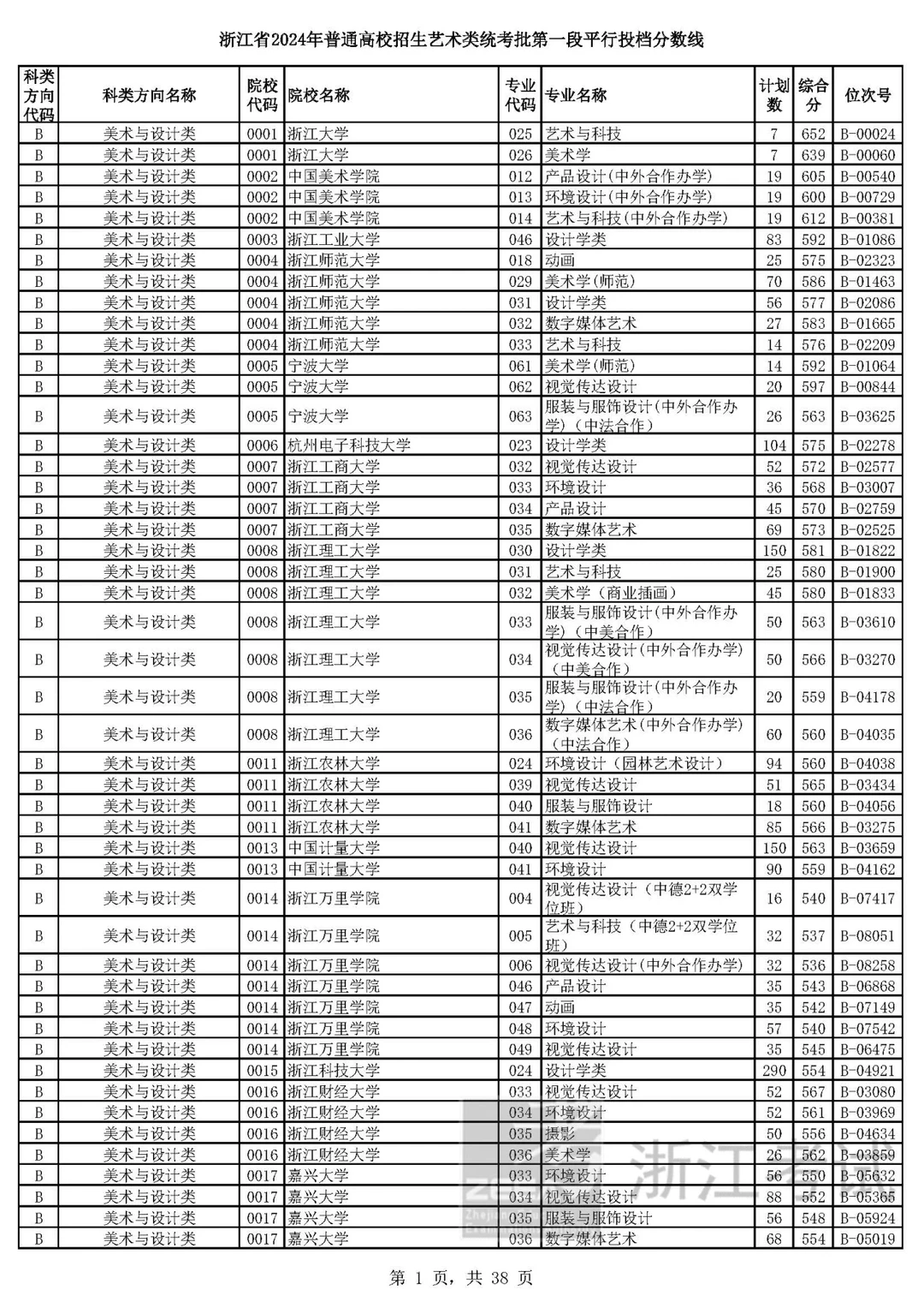 最新高考艺体类首段平行投档分数线出炉