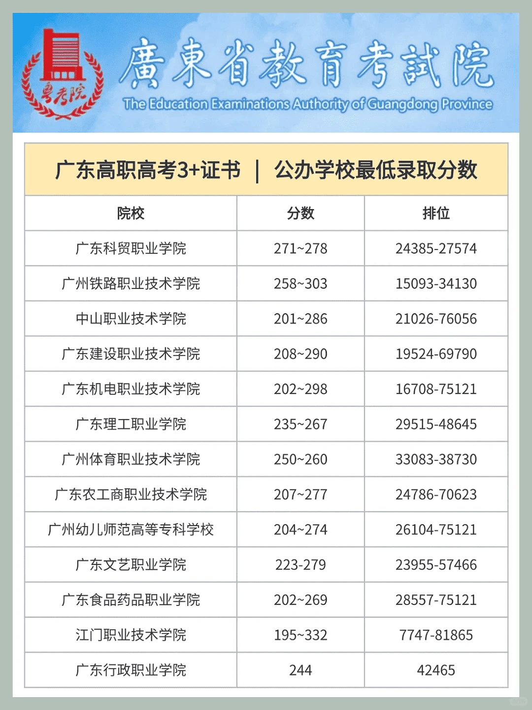 广东高职高考公办大专录取分数线大公开！