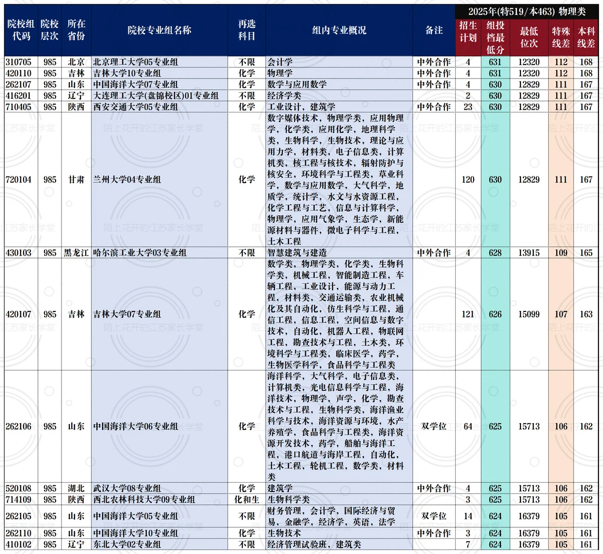 在江苏，物理类要考多少分才能上985？