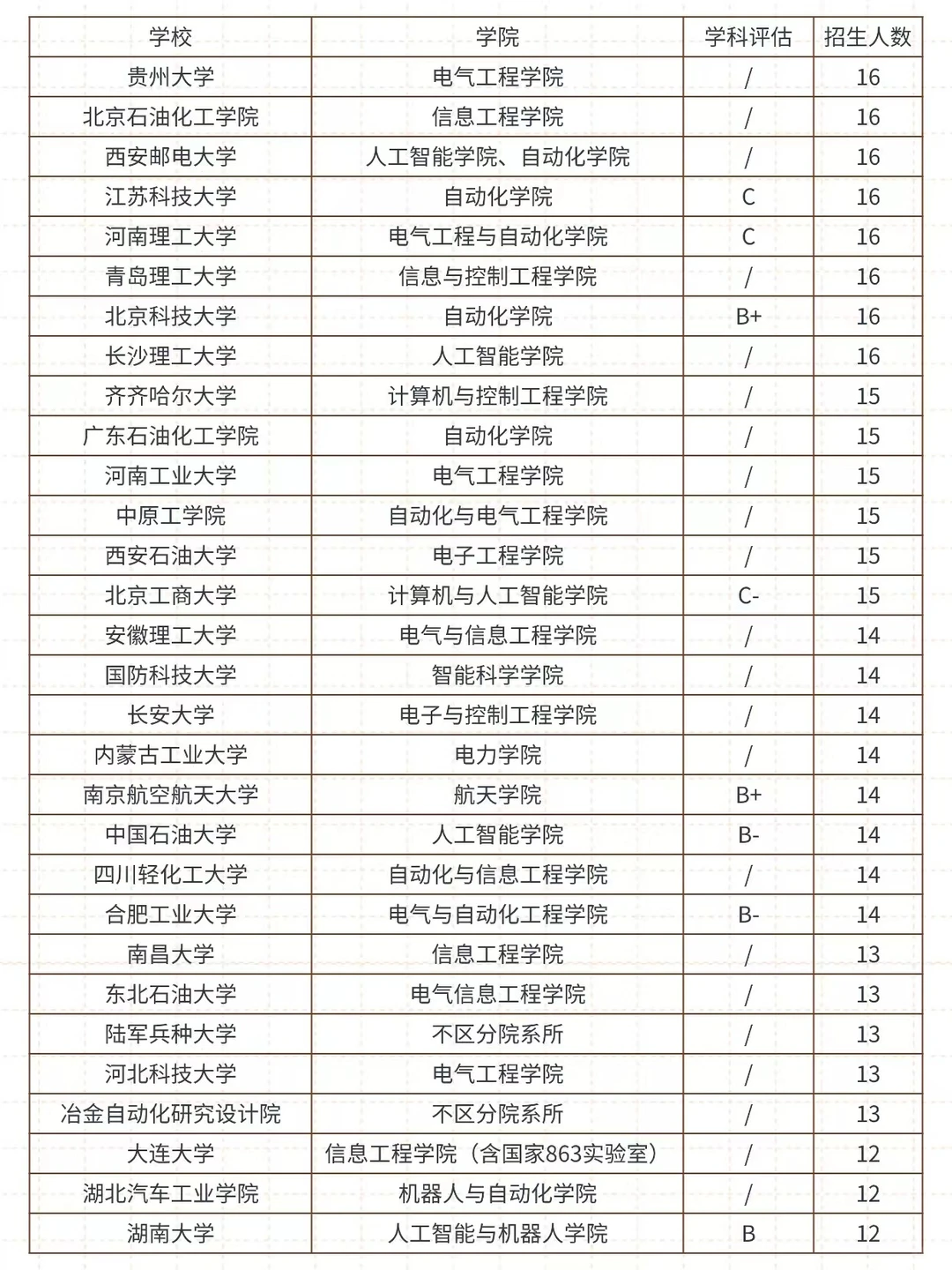 27考研♦控制科学与工程招生人数汇总‼️