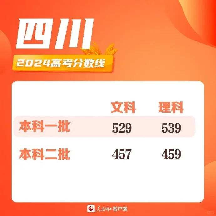 截至目前，最全高考分数线！！！