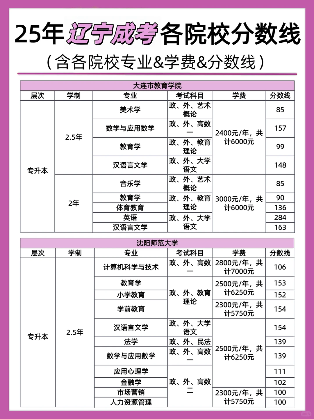 成考院校的录取分数线新鲜出炉啦～