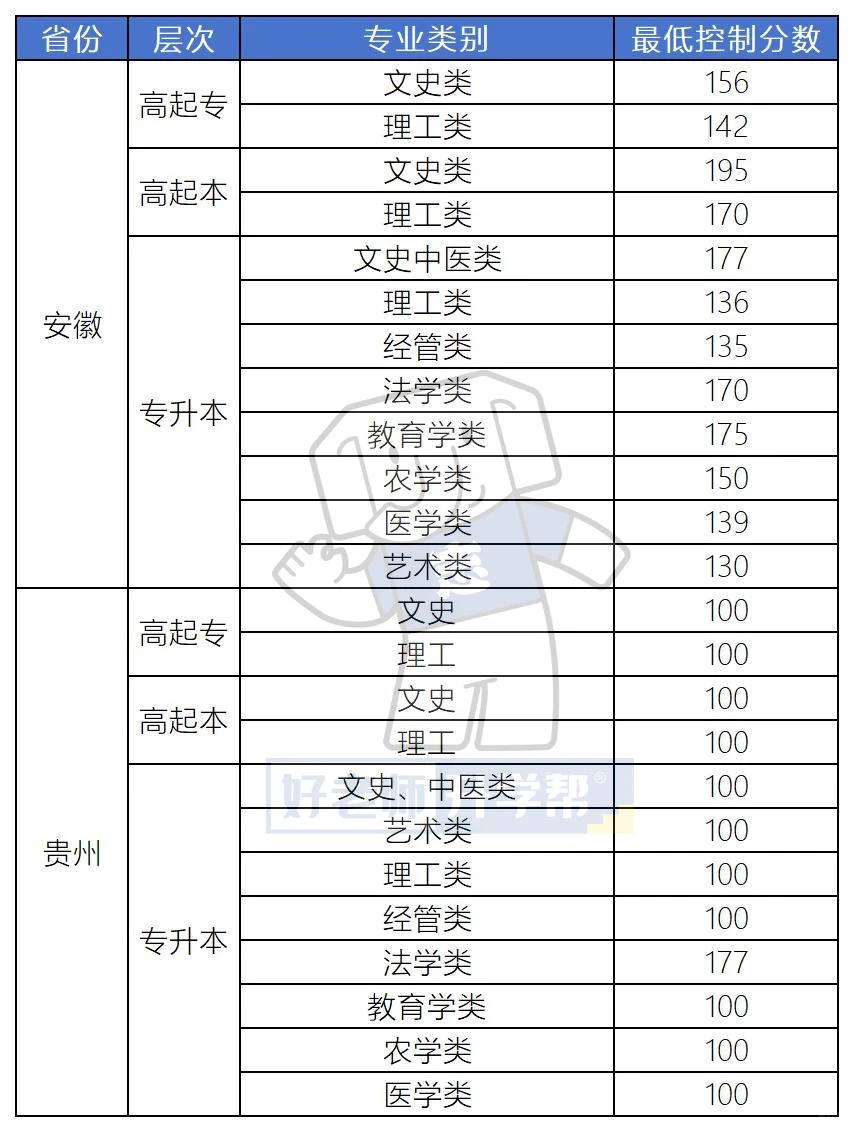 全国31省2025年成人高考最低录取分数线汇总