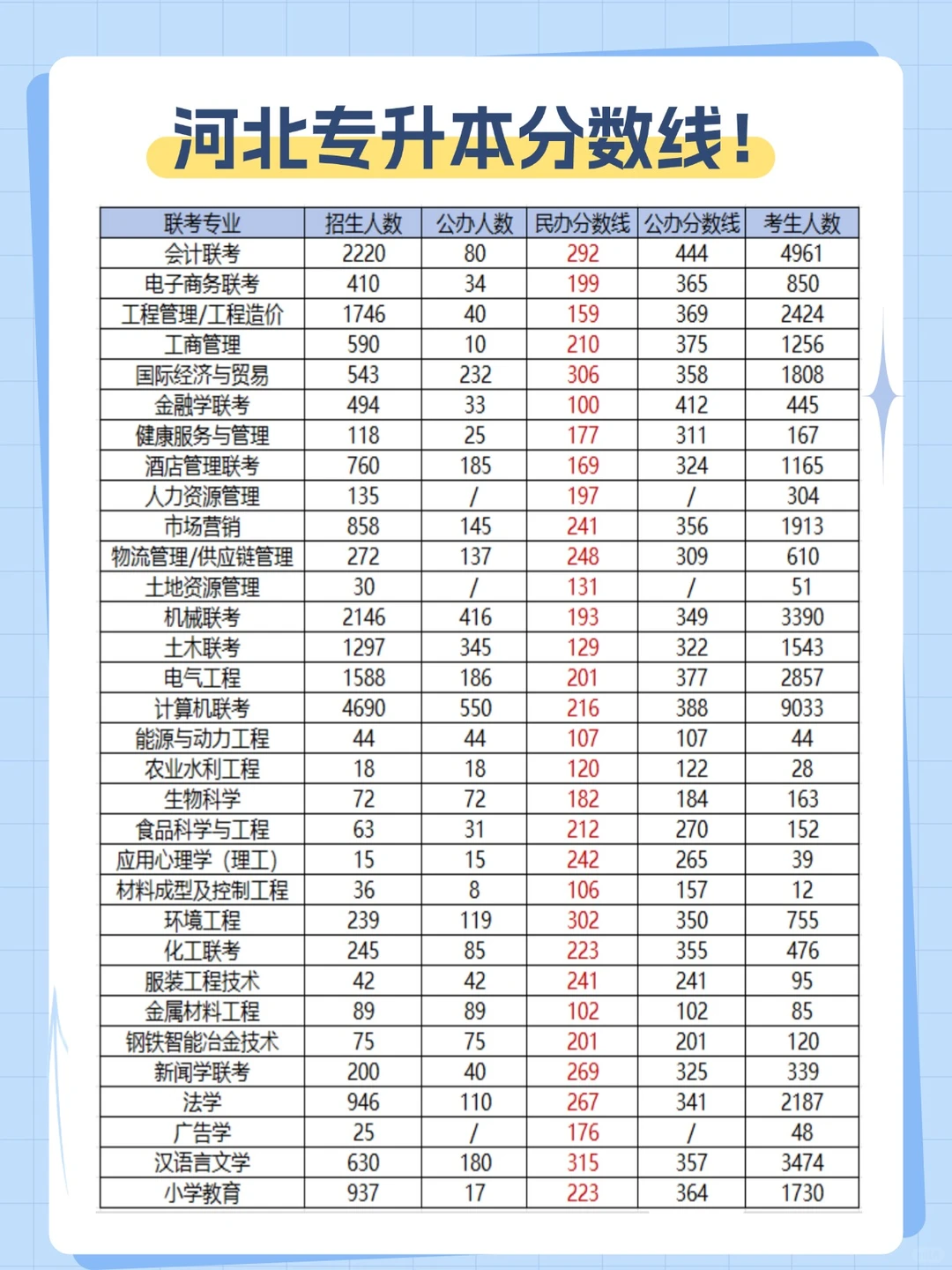 河北专升本各专业分数线合集！！！