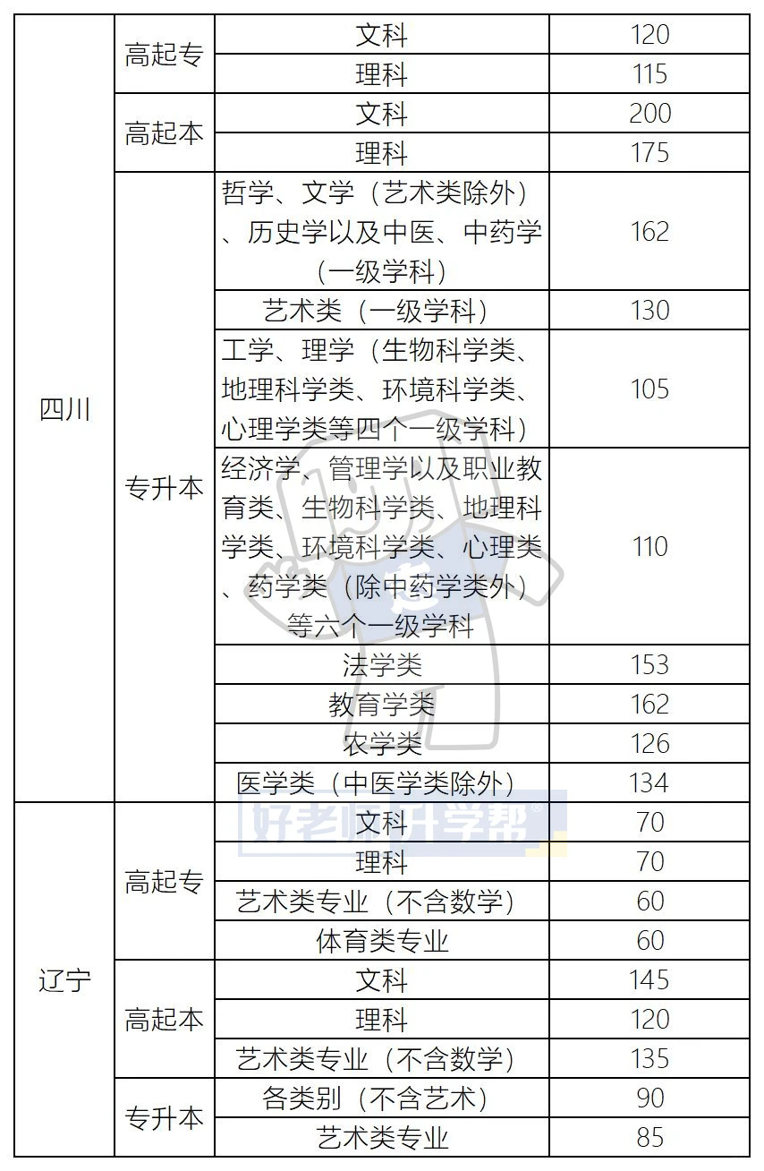 全国31省2025年成人高考最低录取分数线汇总