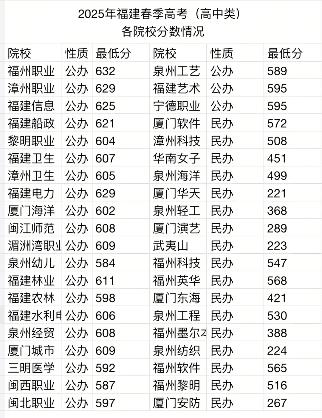 2025福建春季高考分数线