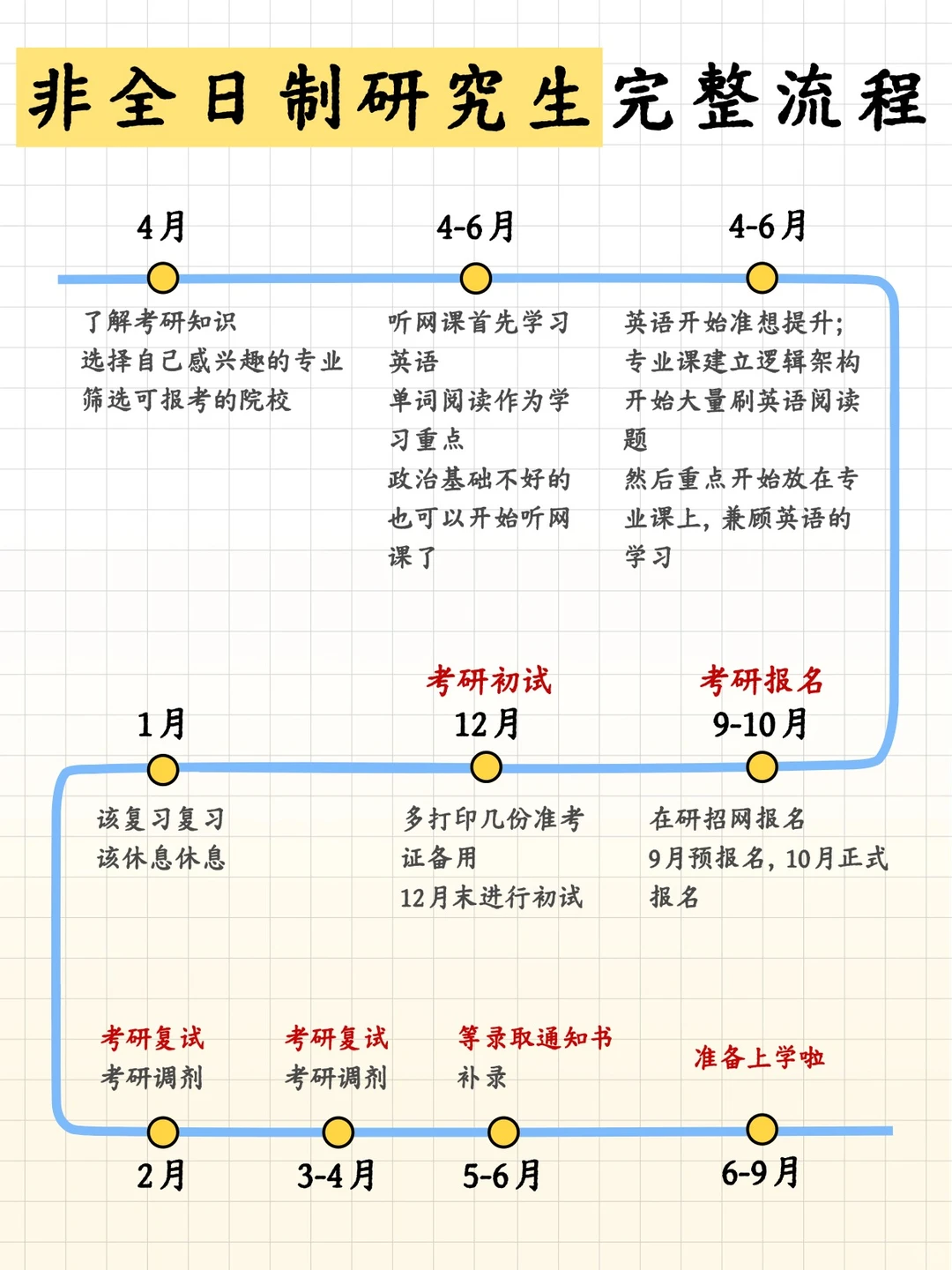 非全日制研究生完整报考流程