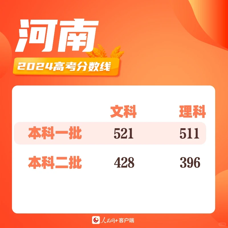 截至目前，最全高考分数线！！！