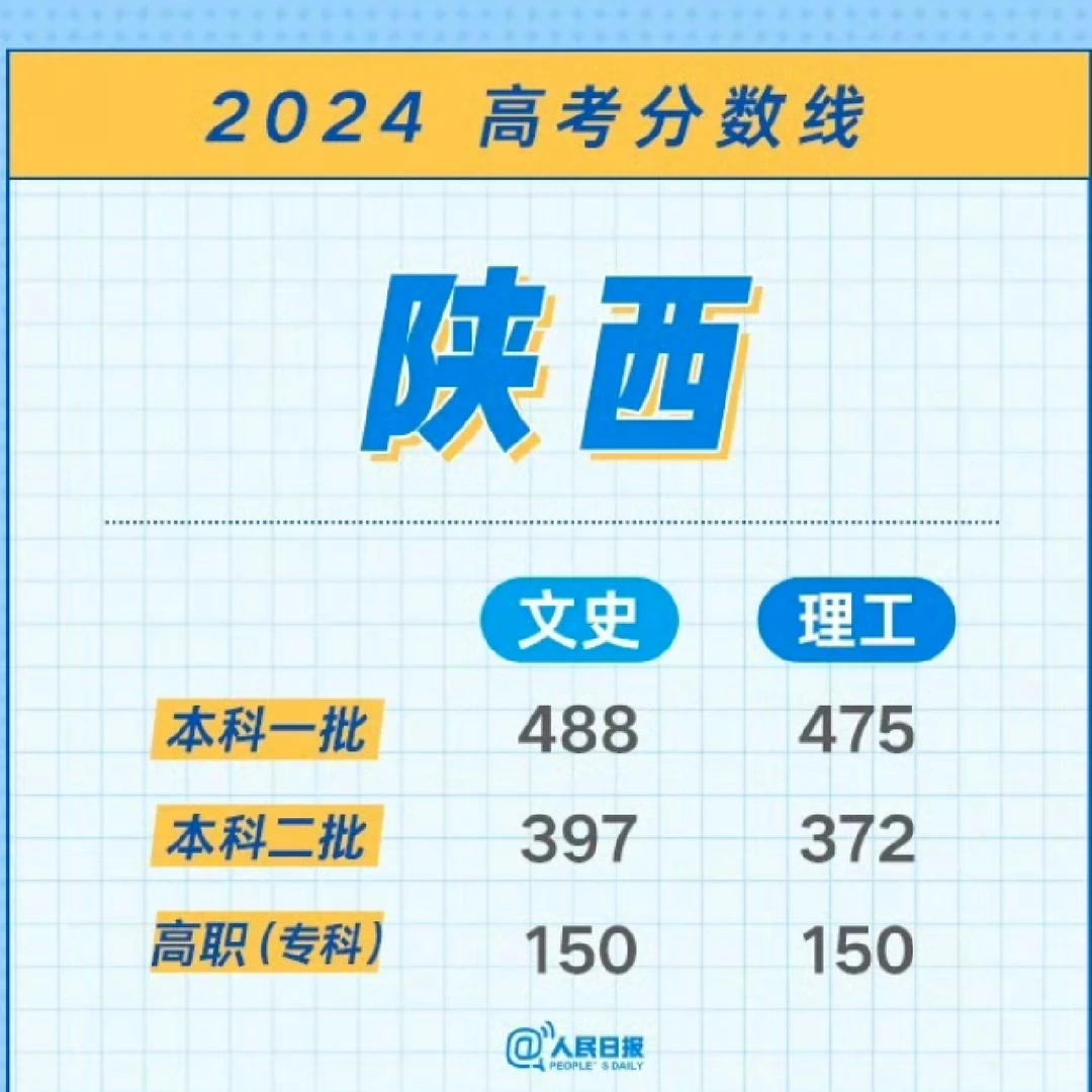 2024各地高考分数线汇总（一）！持续更新中