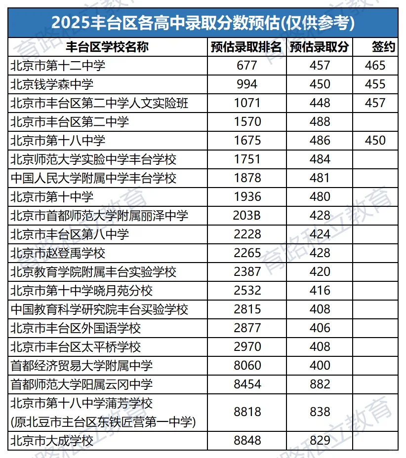 2025北京高中录取分数预估，担心滑档怎么办