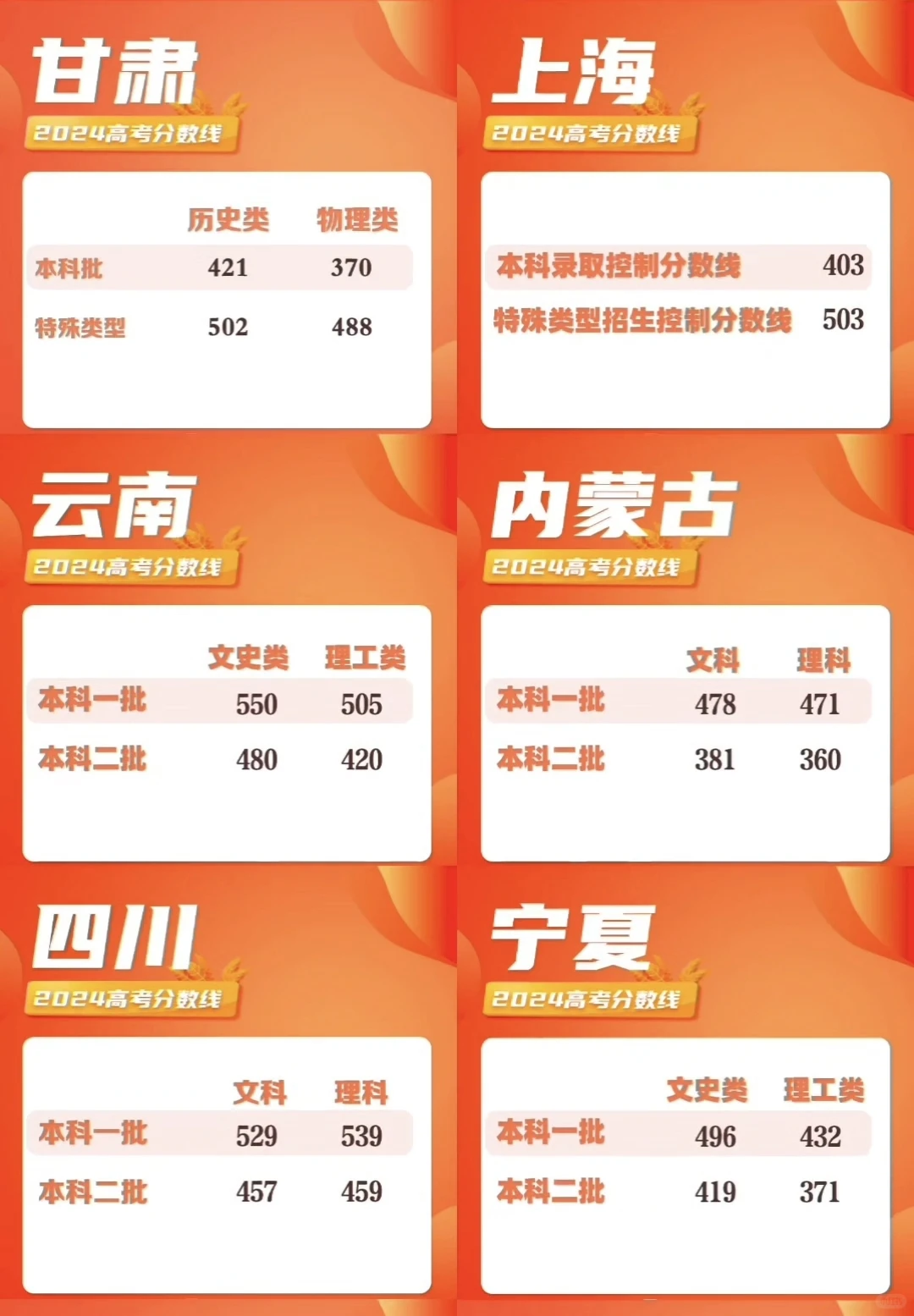 2024年全国各省高考录取控制分数线