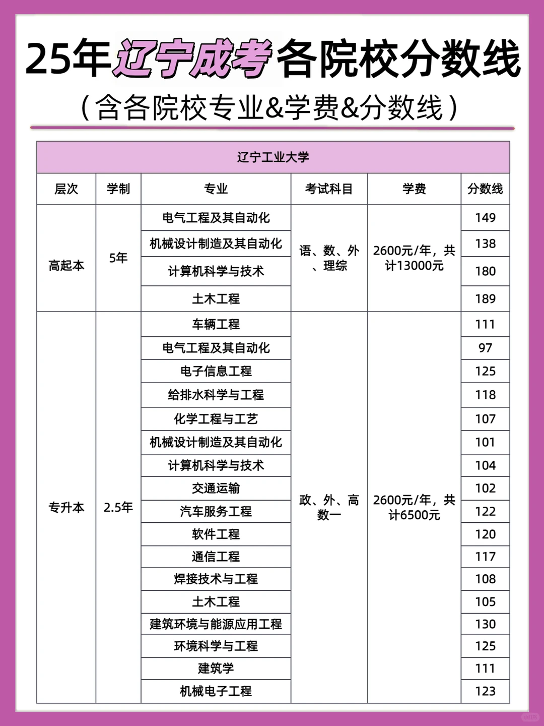 成考院校的录取分数线新鲜出炉啦～