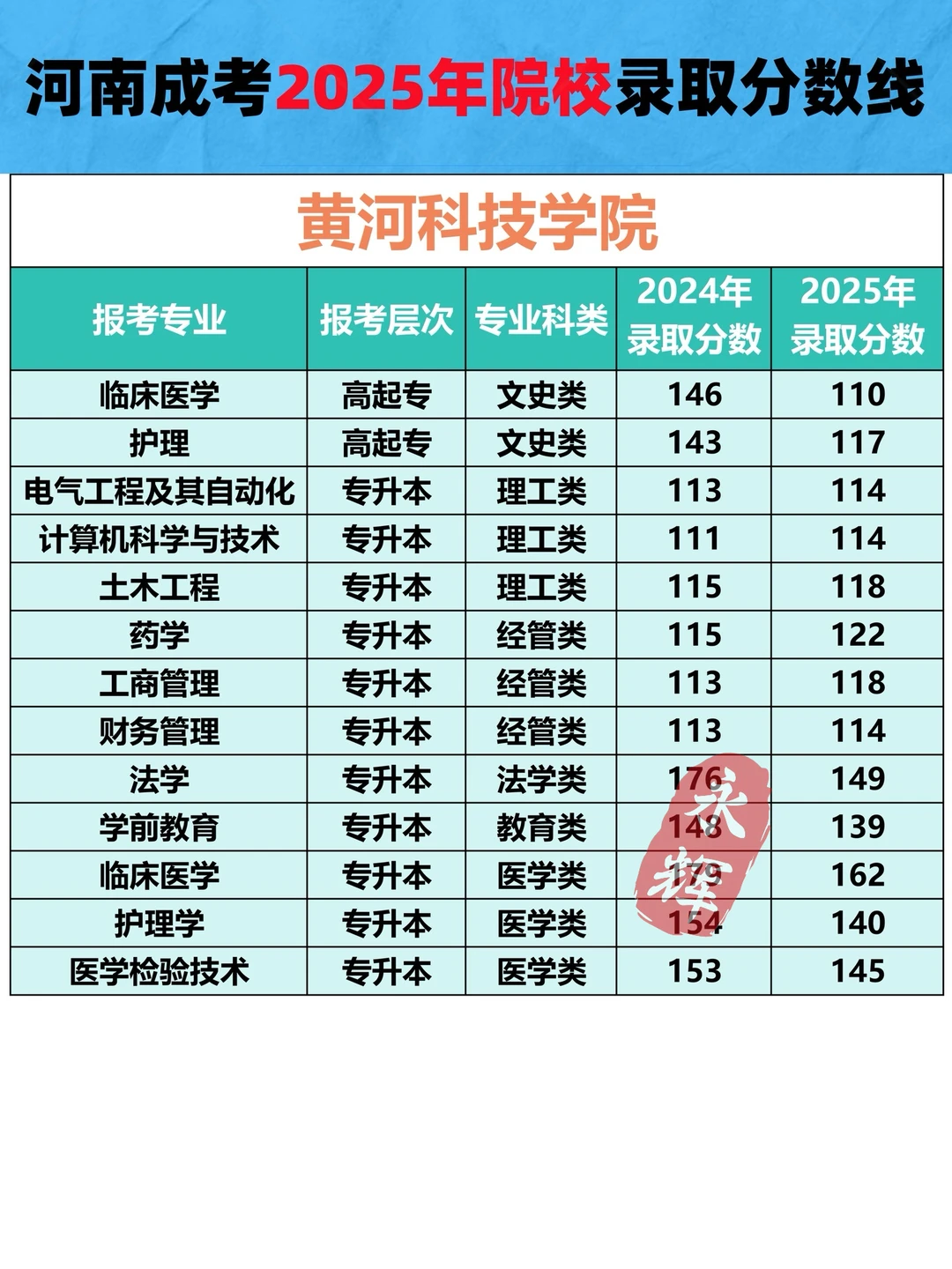 黄河科技学院25年成考各专业录取分数线🔥