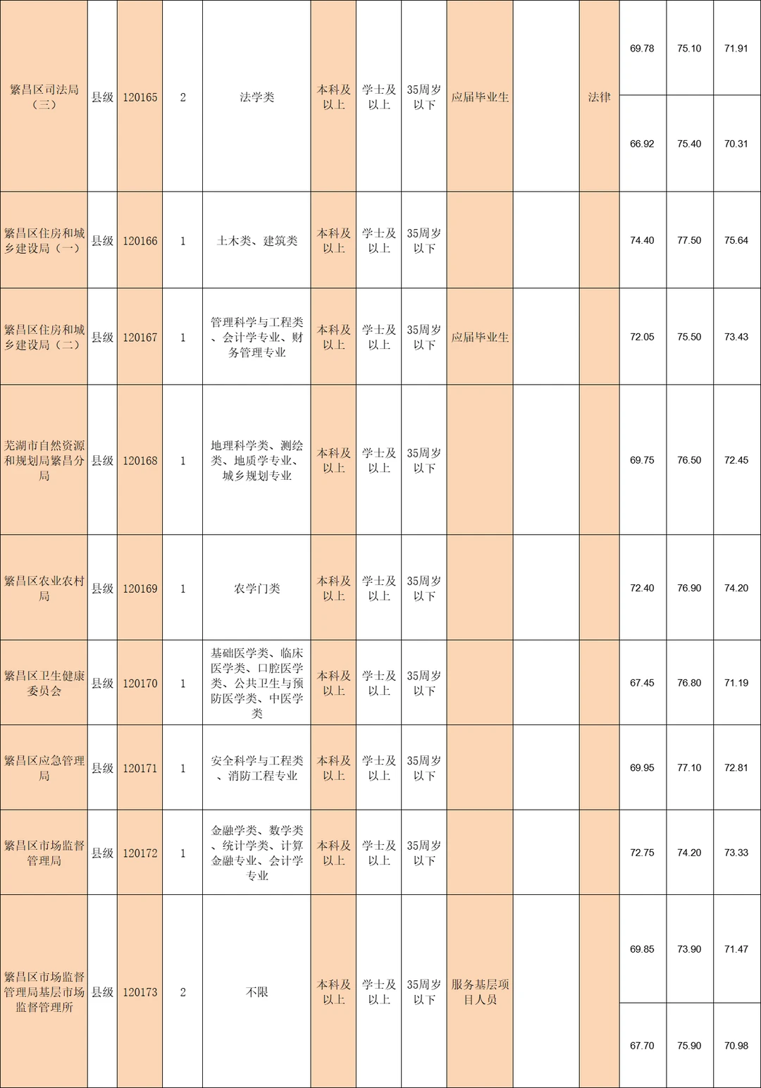 25年芜湖的繁昌区公务员录取分数线