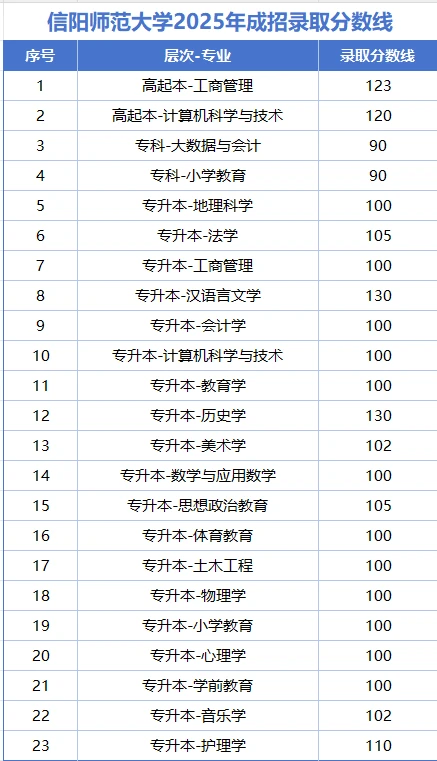 信阳师范大学25年成人高考各专业录取分数线