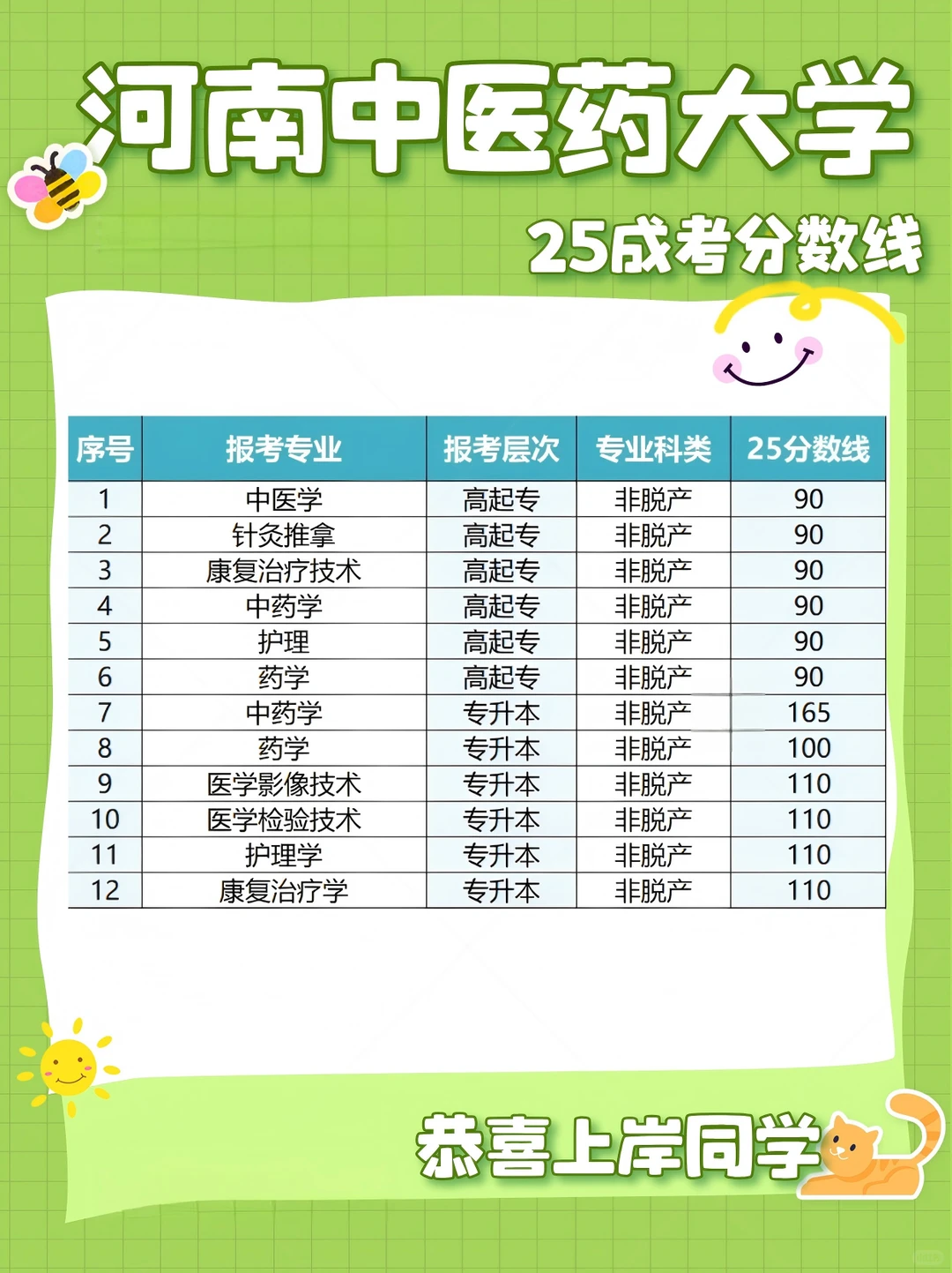 2025河南中医药大学成考分数线来啦！