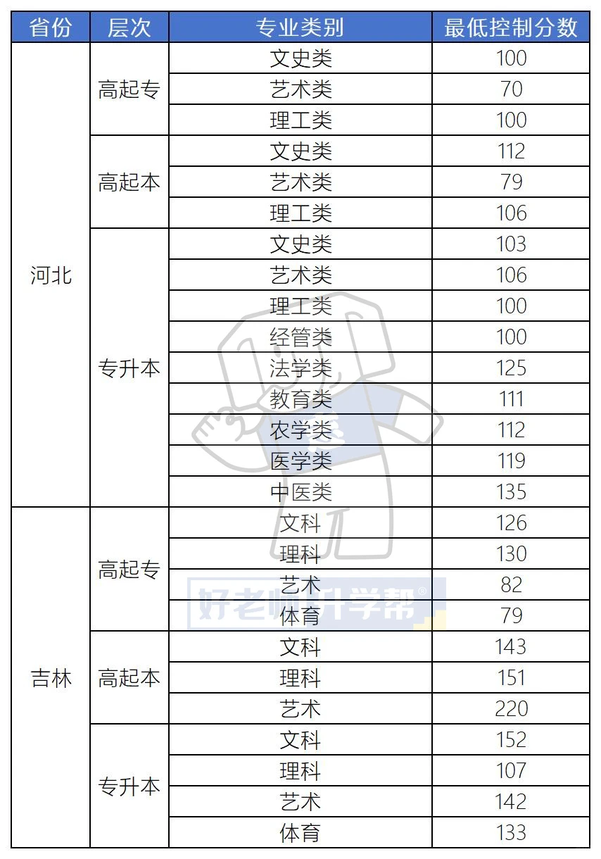 全国31省2025年成人高考最低录取分数线汇总