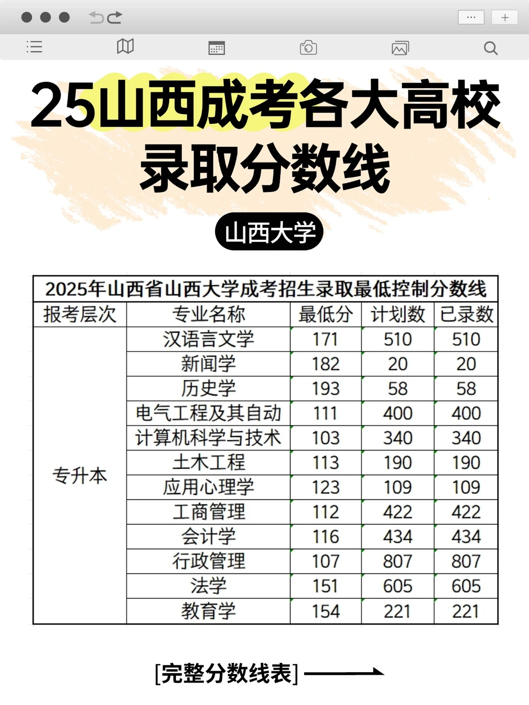 山西成考各大高校录取分数线