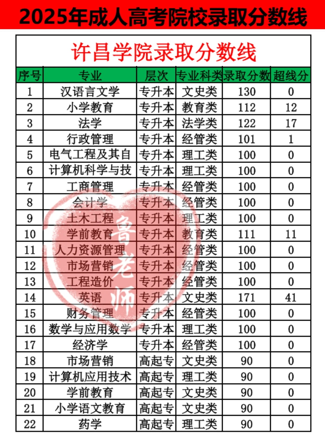 许昌学院录取分数线